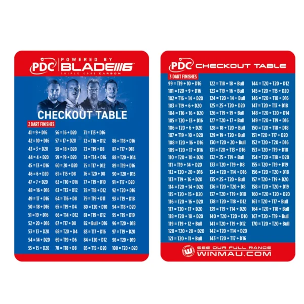 Winmau - PDC  lõpetamise tabel